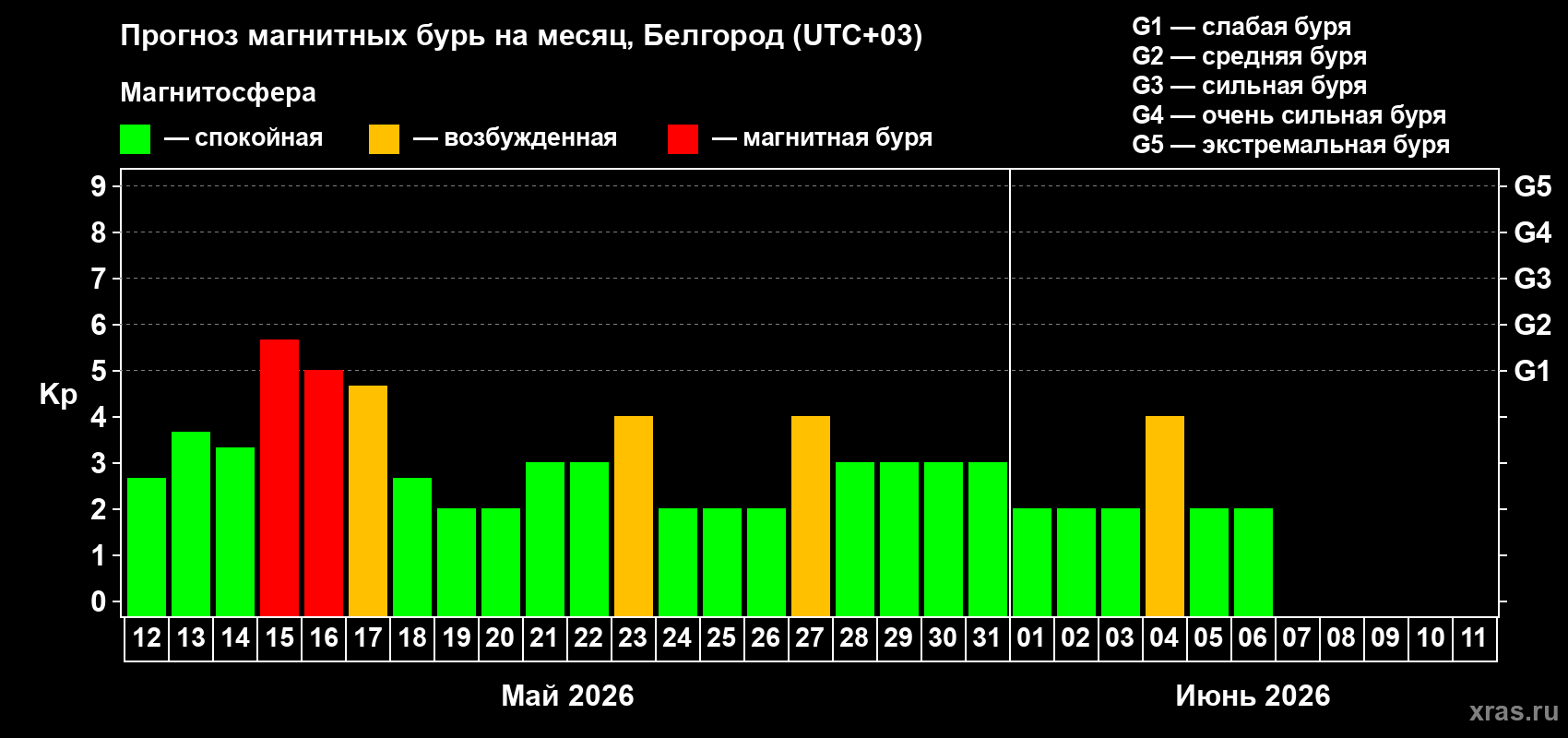 Прогноз максимального суточного геомагнитного индекса&nbsp;Kp на <b>1 месяц</b> (31 день) <b>с 12 мая по 11 июня 2026 г</b>