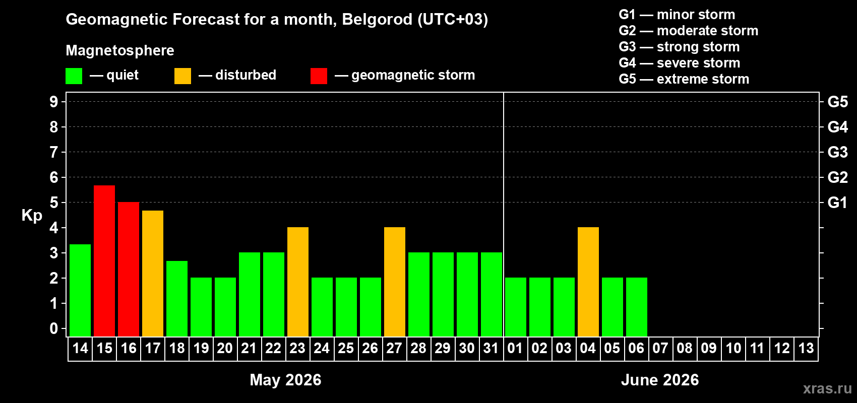 Forecast of the daily maximal value of geomagnetic index&nbsp;Kp for <b>1 month</b> (31 days) <b>from May 14, 2026 to Jun 13, 2026</b>