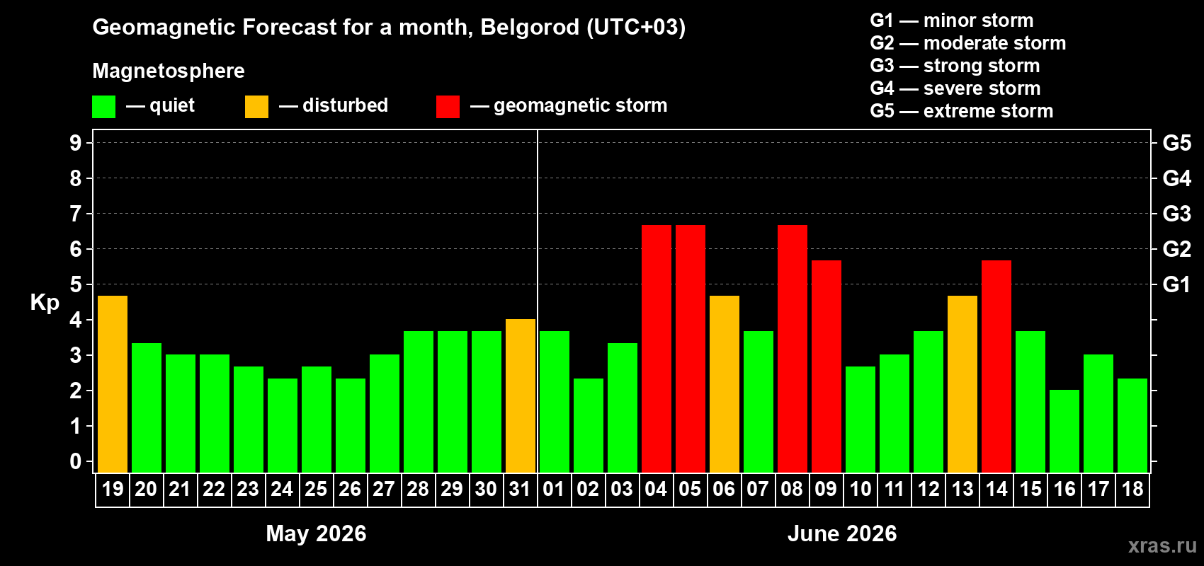 Forecast of the daily maximal value of geomagnetic index Kp for <b>1 month</b> (31 days) <b>from May 19, 2026 to Jun 18, 2026</b>