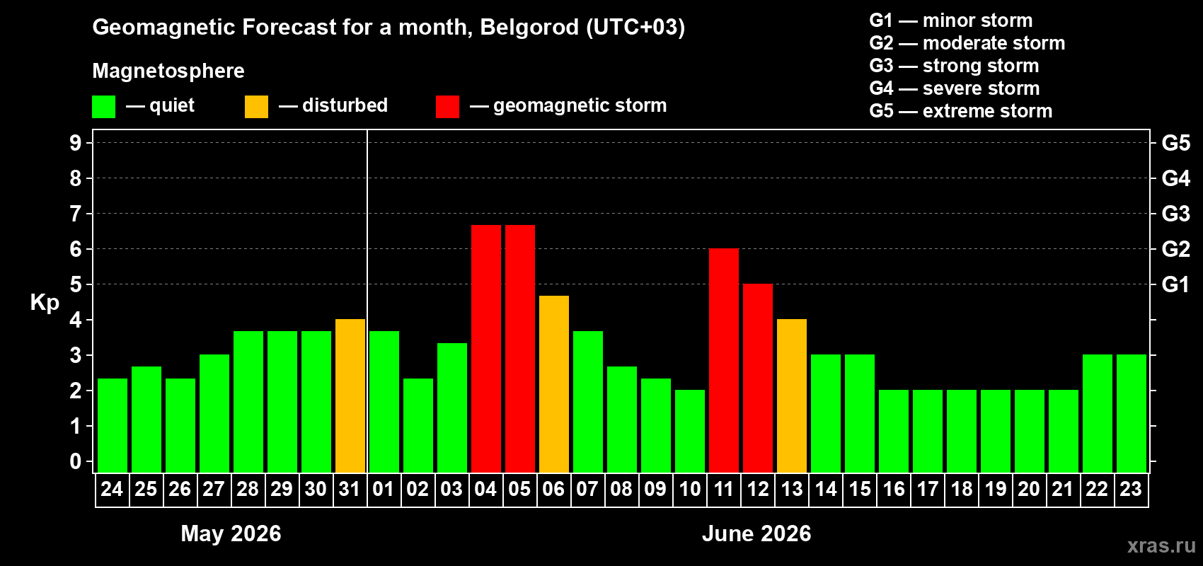 Forecast of the daily maximal value of geomagnetic index Kp for <b>1 month</b> (31 days) <b>from May 24, 2026 to Jun 23, 2026</b>