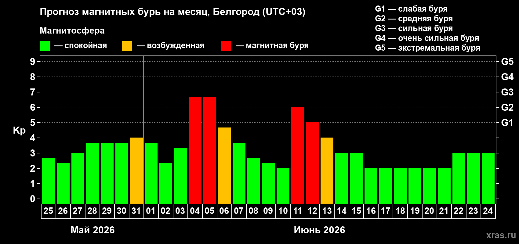Прогноз максимального суточного геомагнитного индекса Kp на <b>1 месяц</b> (31 день) <b>с 25 мая по 24 июня 2026 г</b>
