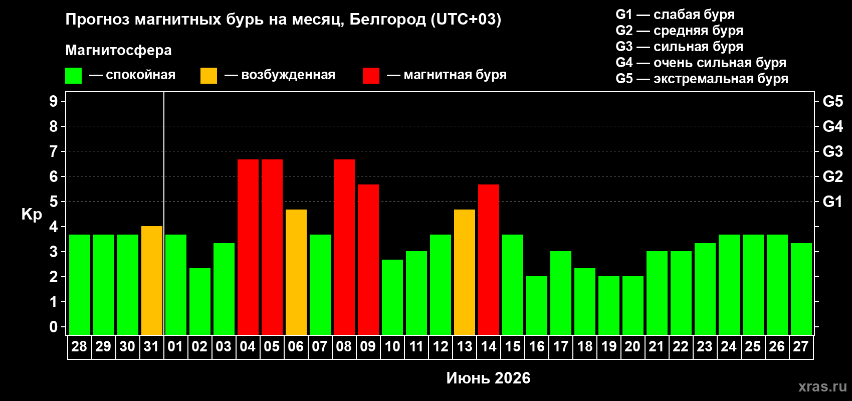 Прогноз максимального суточного геомагнитного индекса Kp на <b>1 месяц</b> (31 день) <b>с 28 мая по 27 июня 2026 г</b>