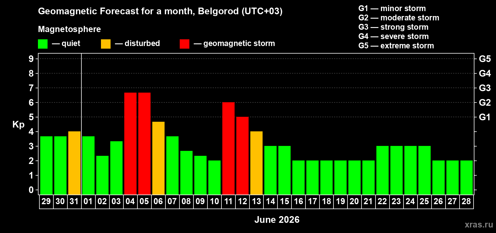 Forecast of the daily maximal value of geomagnetic index Kp for <b>1 month</b> (31 days) <b>from May 29, 2026 to Jun 28, 2026</b>