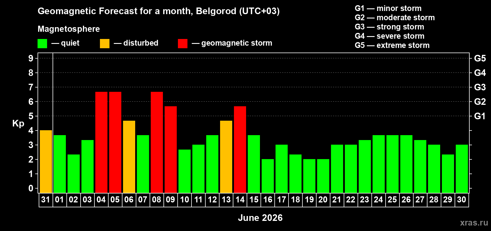 Forecast of the daily maximal value of geomagnetic index Kp for <b>1 month</b> (31 days) <b>from May 31, 2026 to Jun 30, 2026</b>