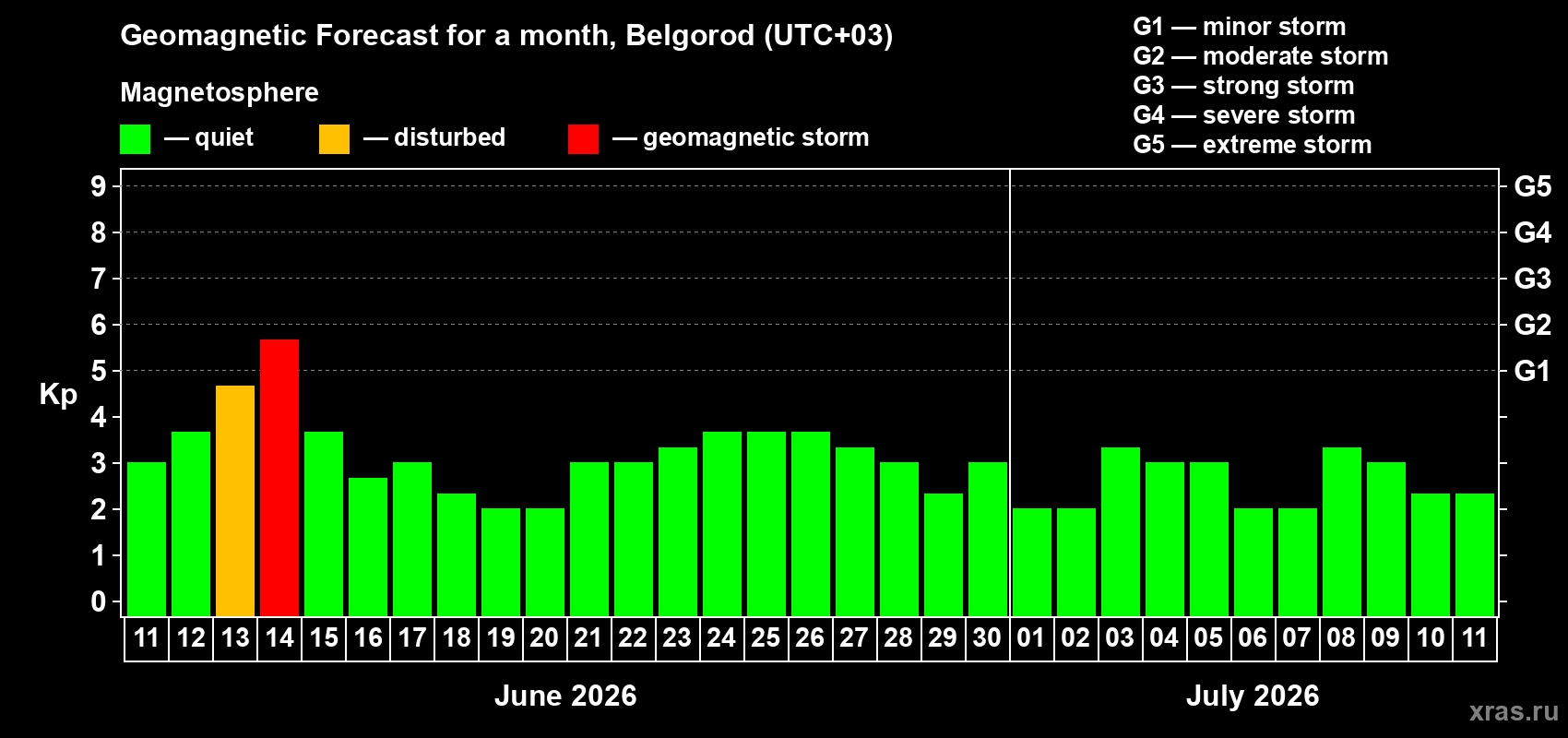 Forecast of the daily maximal value of geomagnetic index&nbsp;Kp for <b>1 month</b> (31 days) <b>from Jun 11, 2026 to Jul 11, 2026</b>