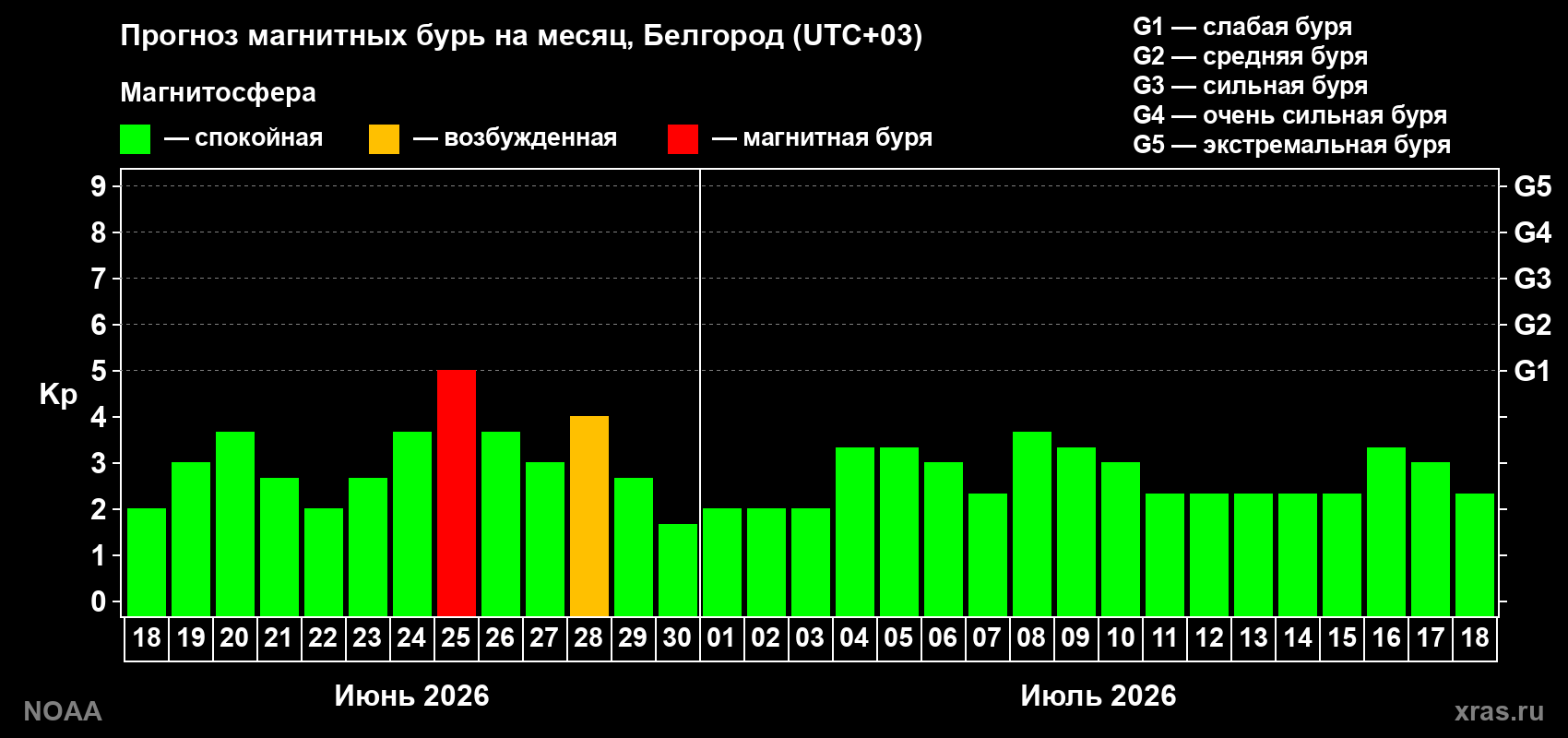 Прогноз максимального суточного геомагнитного индекса&nbsp;Kp на <b>1 месяц</b> (31 день) <b>с 18 июня по 18 июля 2026 г</b>