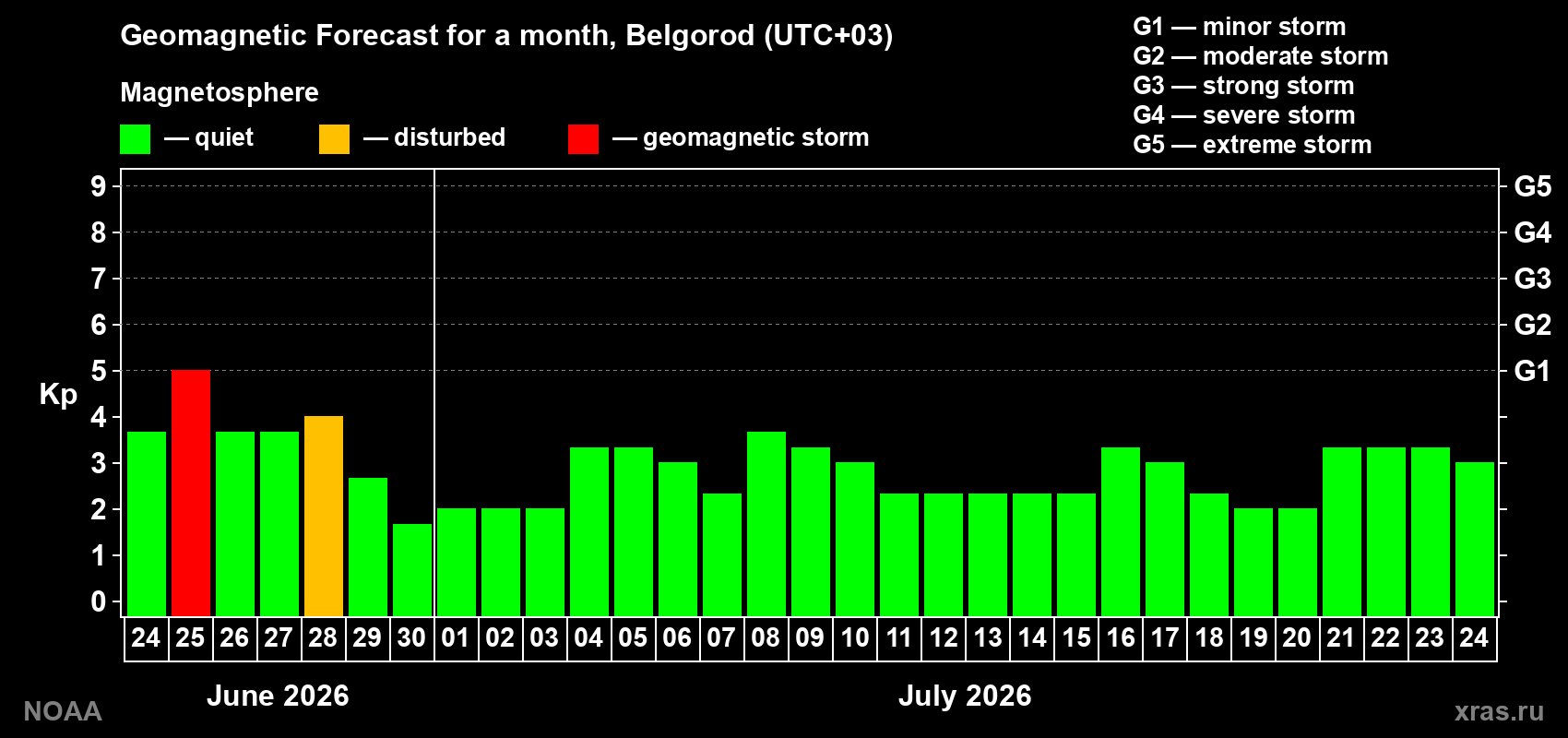 Forecast of the daily maximal value of geomagnetic index&nbsp;Kp for <b>1 month</b> (31 days) <b>from Jun 24, 2026 to Jul 24, 2026</b>