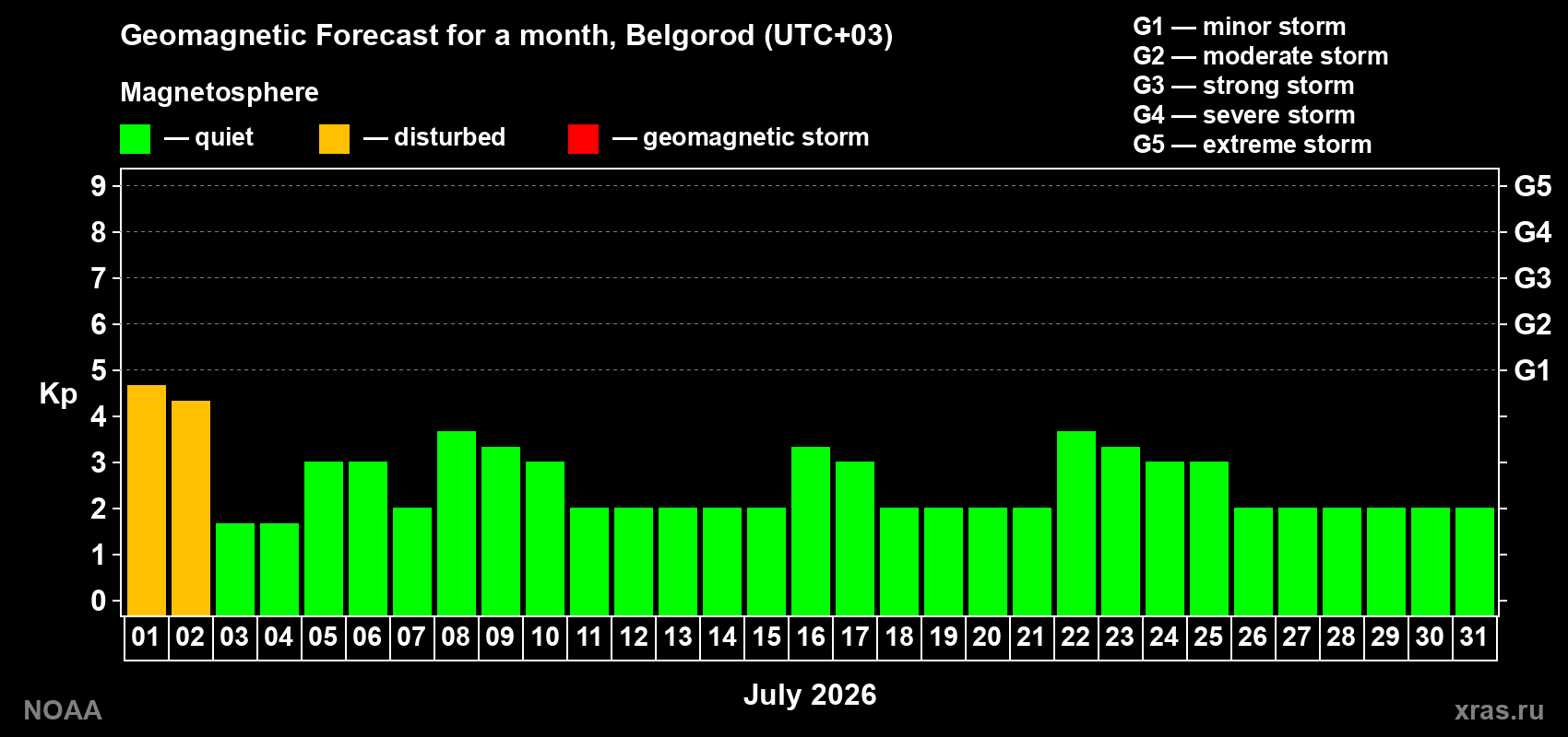 Forecast of the daily maximal value of geomagnetic index Kp for <b>1 month</b> (31 days) <b>from Jul 01, 2026 to Jul 31, 2026</b>
