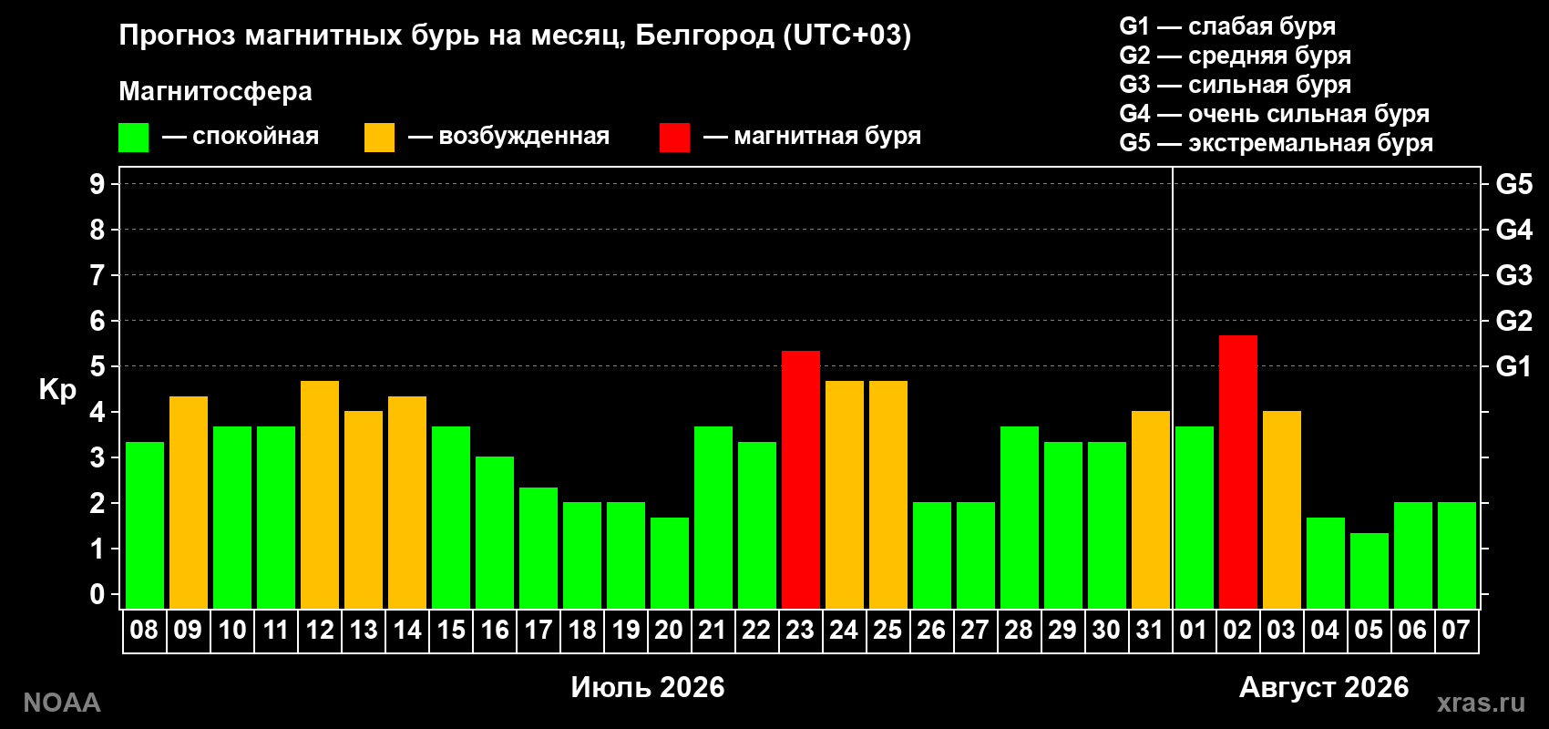 Прогноз геомагнитного индекса Kp на следующий месяц