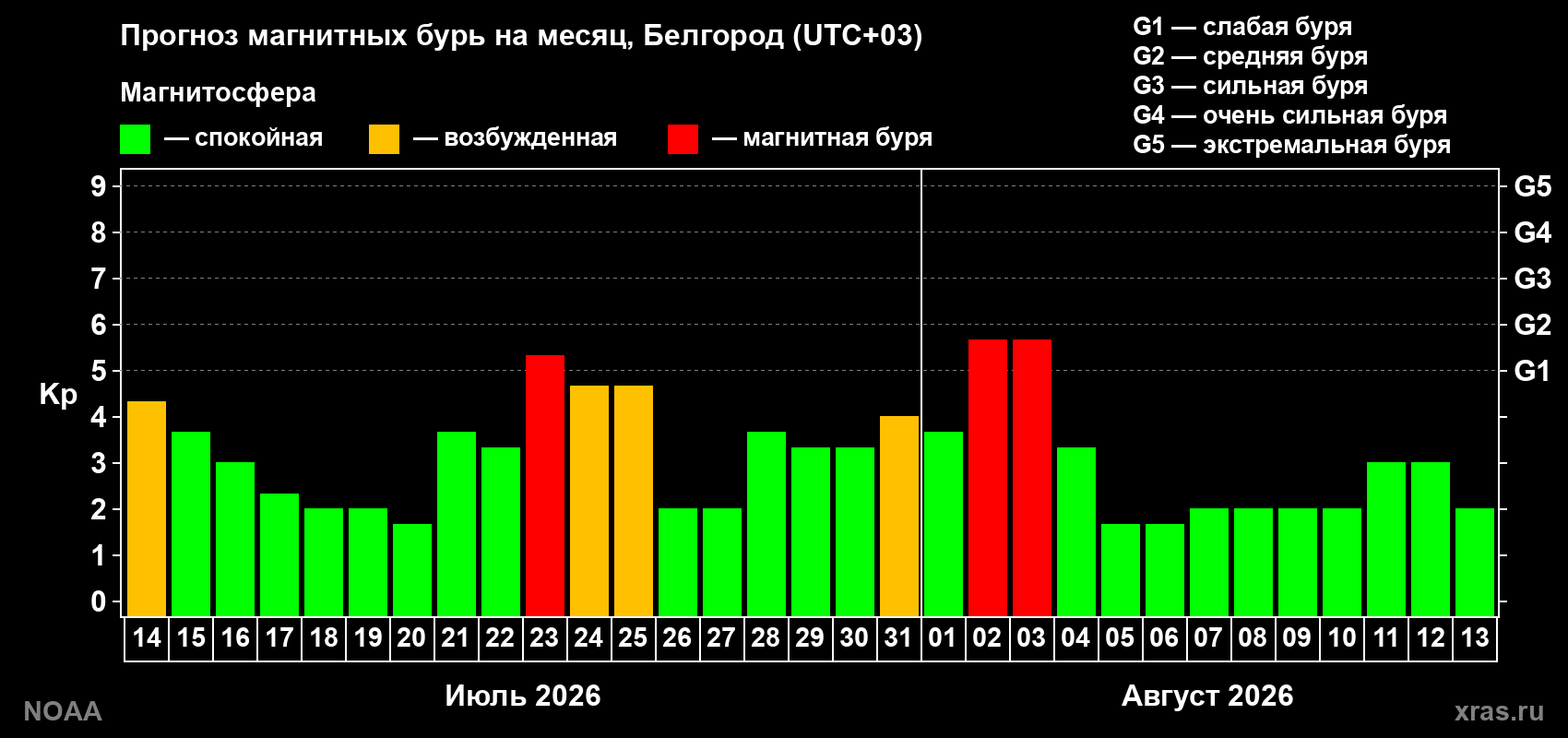 Прогноз геомагнитного индекса Kp на следующий месяц