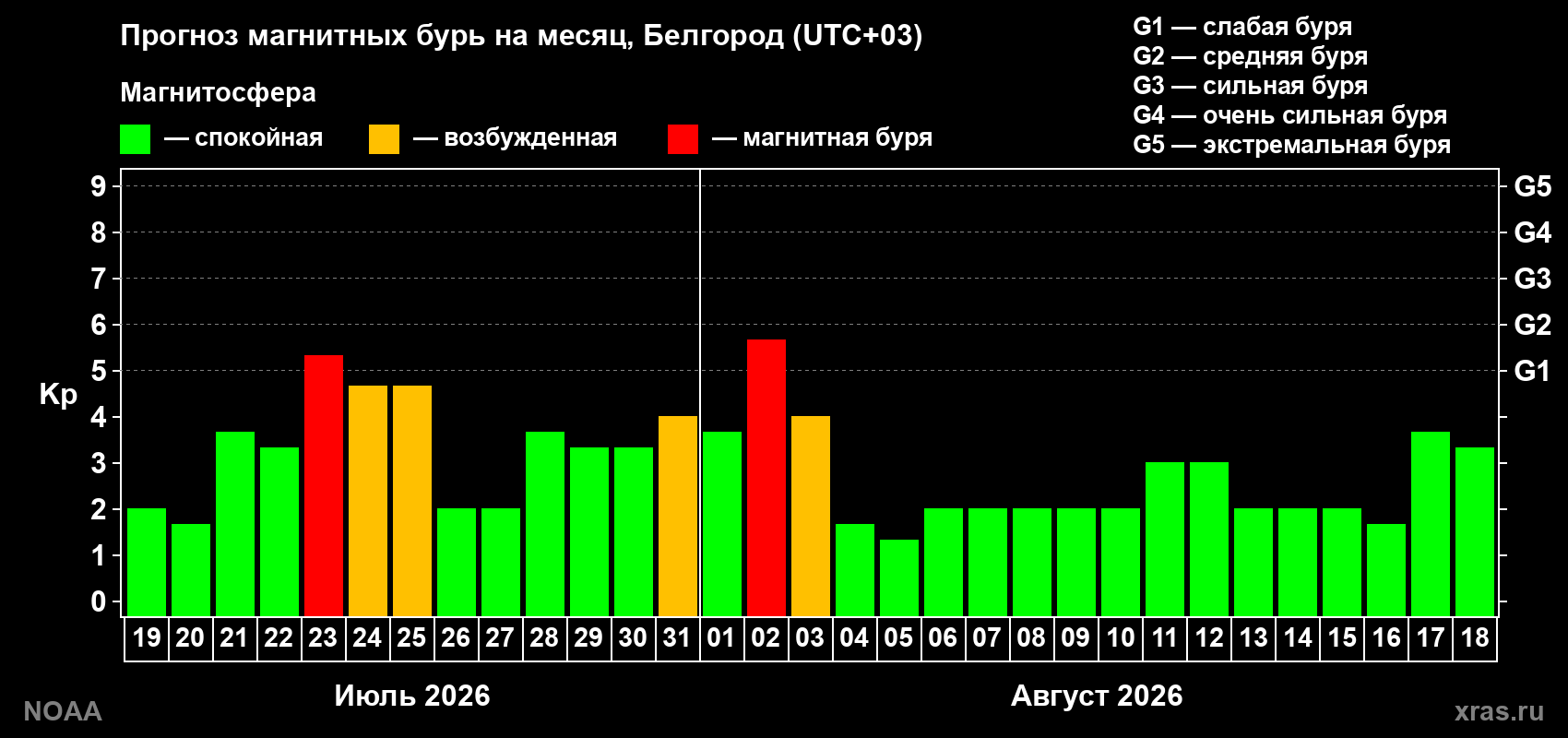 Прогноз геомагнитного индекса Kp на следующий месяц