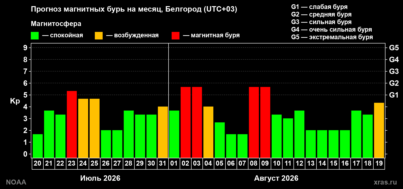 Прогноз геомагнитного индекса Kp на следующий месяц