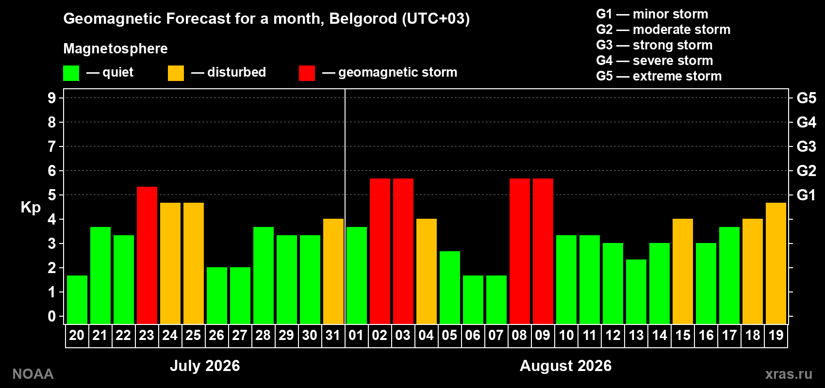 Geomagnetic index Kp forecast for the next month