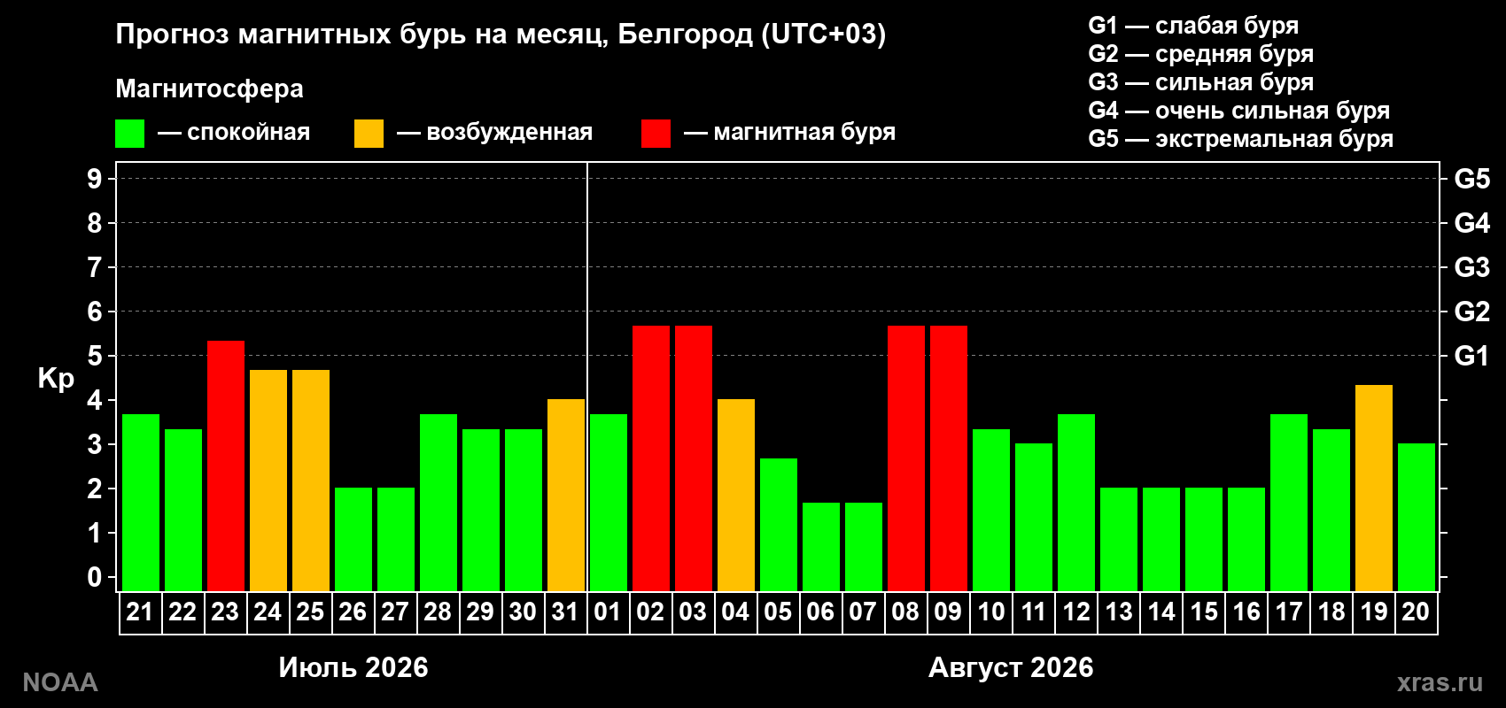 Прогноз геомагнитного индекса Kp на следующий месяц