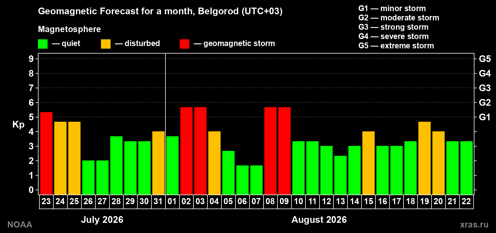 Geomagnetic index Kp forecast for the next month