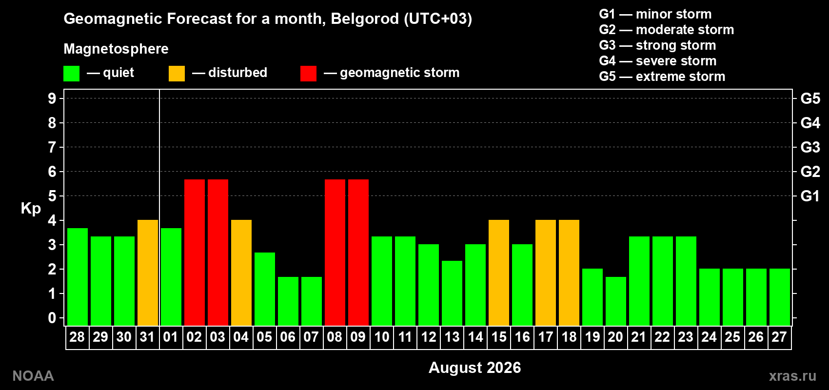 Geomagnetic index Kp forecast for the next month