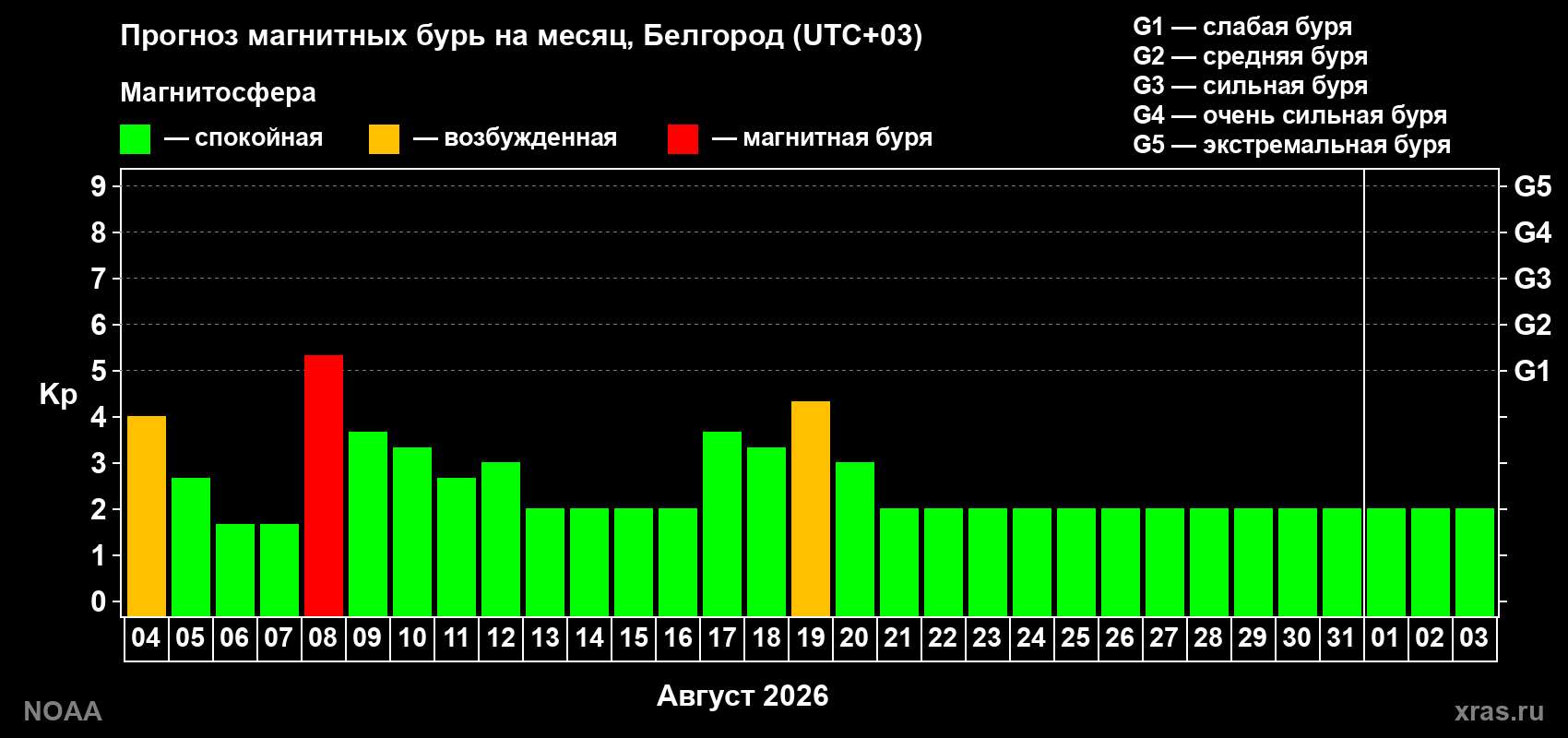 Прогноз геомагнитного индекса Kp на следующий месяц