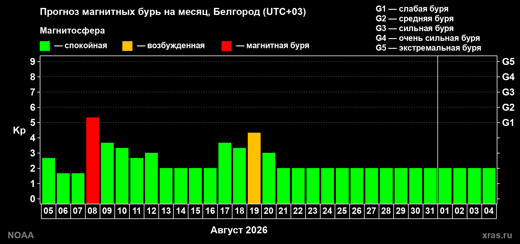 Прогноз геомагнитного индекса Kp на следующий месяц