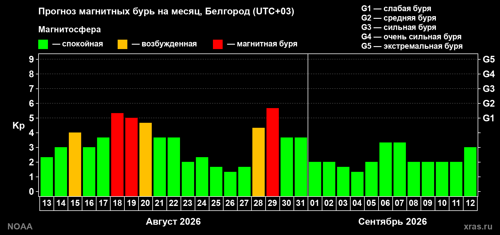 Прогноз геомагнитного индекса Kp на следующий месяц