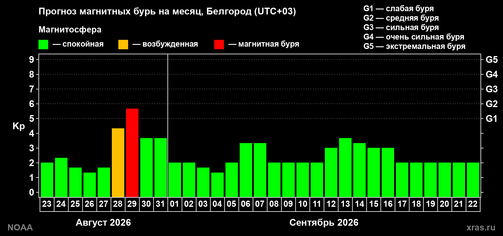 Прогноз геомагнитного индекса Kp на следующий месяц