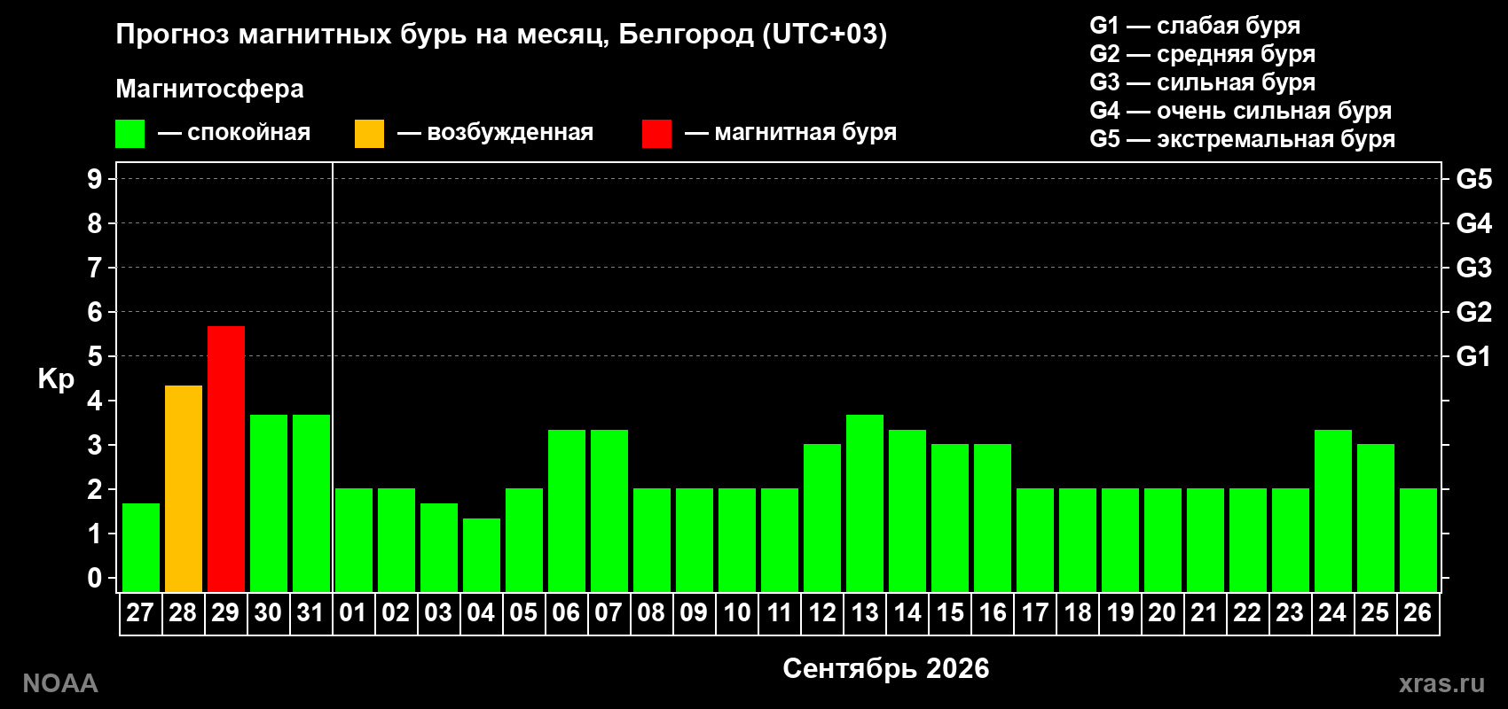 Прогноз геомагнитного индекса Kp на следующий месяц