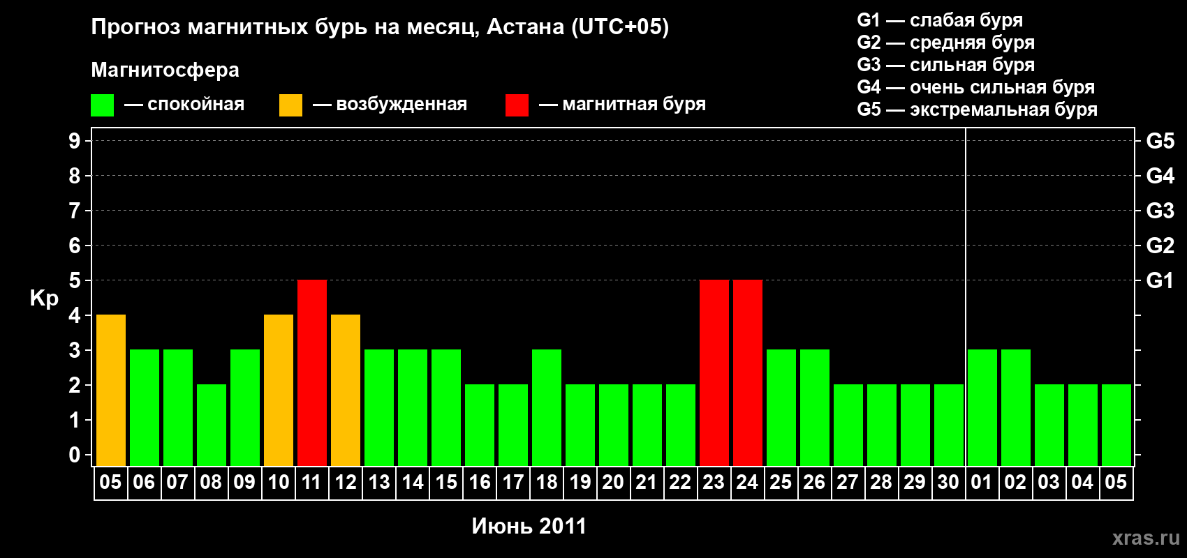 Прогноз максимального суточного геомагнитного индекса Kp на <b>1 месяц</b> (31 день) <b>с 05 июня по 05 июля 2011 г</b>