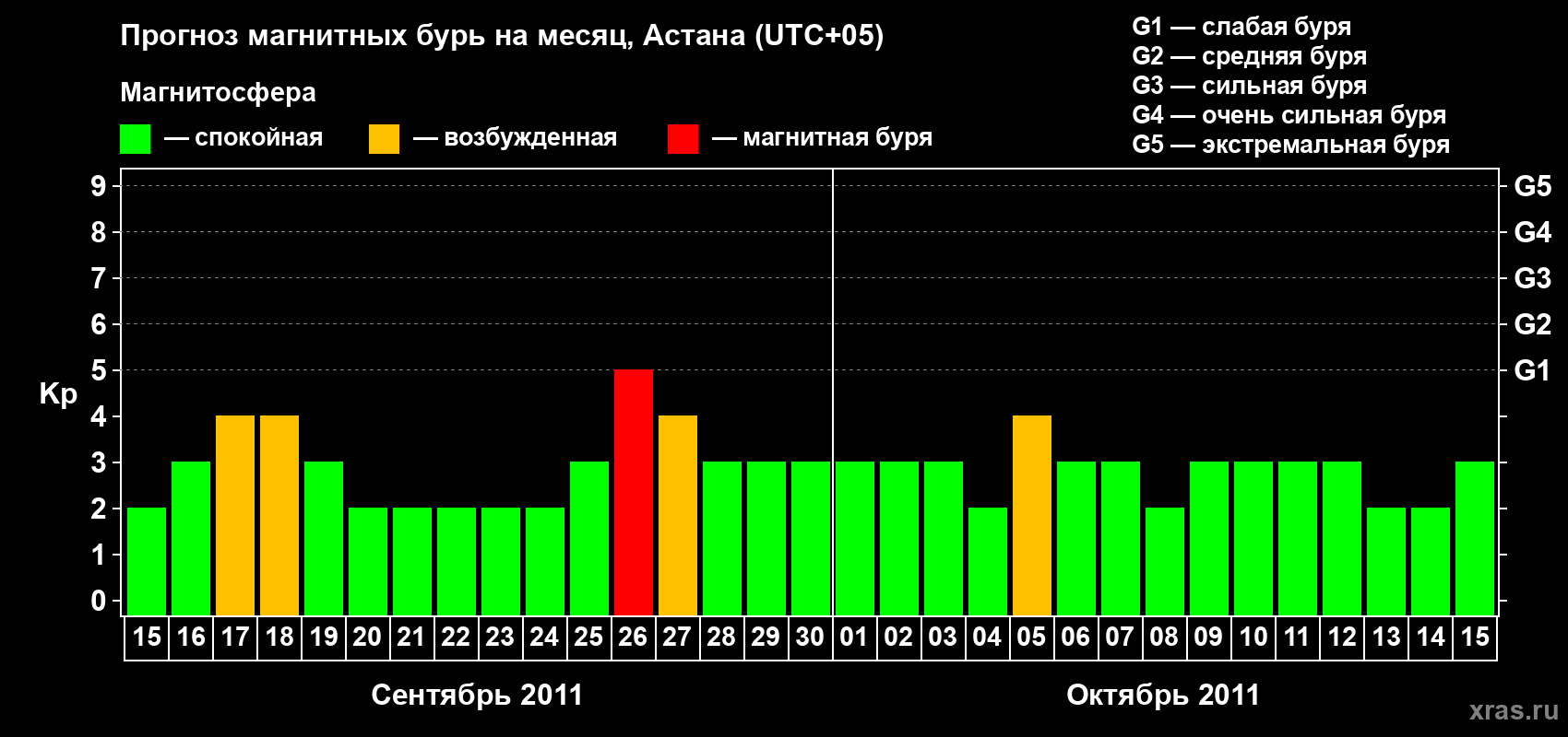 Прогноз максимального суточного геомагнитного индекса Kp на <b>1 месяц</b> (31 день) <b>с 15 сентября по 15 октября 2011 г</b>