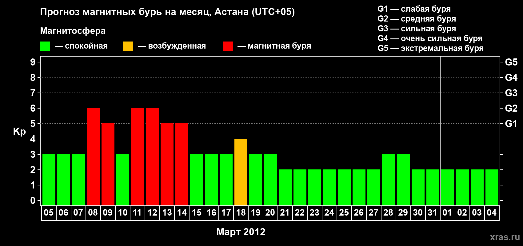Прогноз максимального суточного геомагнитного индекса Kp на <b>1 месяц</b> (31 день) <b>с 05 марта по 04 апреля 2012 г</b>