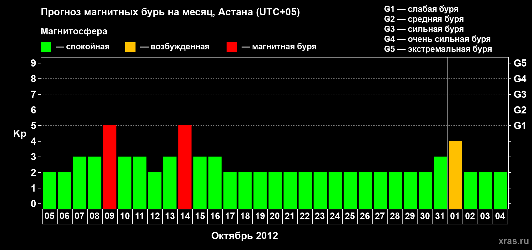 Прогноз максимального суточного геомагнитного индекса Kp на <b>1 месяц</b> (31 день) <b>с 05 октября по 04 ноября 2012 г</b>