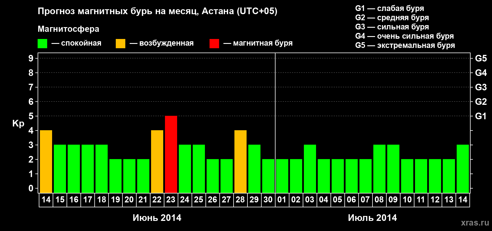 Прогноз максимального суточного геомагнитного индекса Kp на <b>1 месяц</b> (31 день) <b>с 14 июня по 14 июля 2014 г</b>