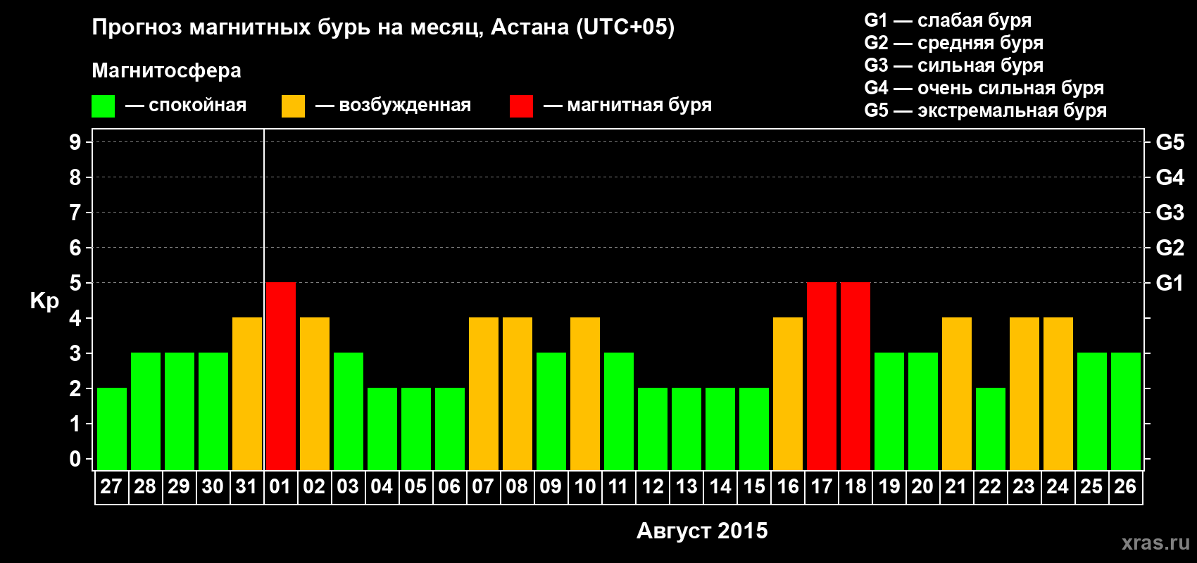 Прогноз максимального суточного геомагнитного индекса Kp на <b>1 месяц</b> (31 день) <b>с 27 июля по 26 августа 2015 г</b>
