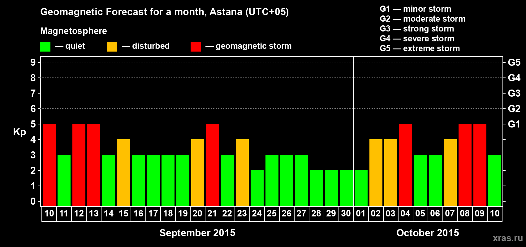 Forecast of the daily maximal value of geomagnetic index Kp for <b>1 month</b> (31 days) <b>from Sep 10, 2015 to Oct 10, 2015</b>