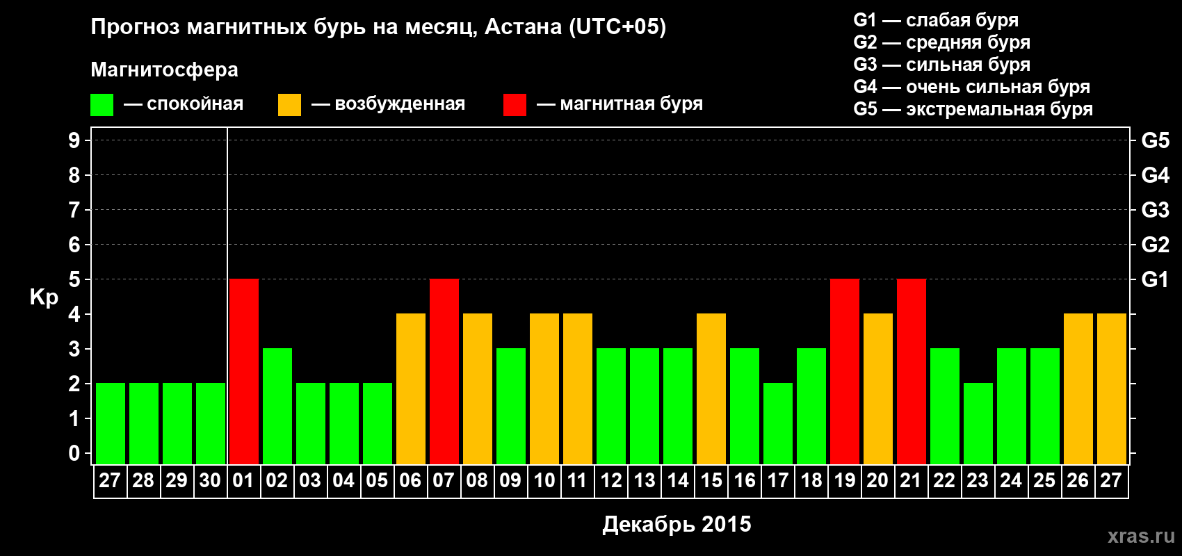 Прогноз максимального суточного геомагнитного индекса Kp на <b>1 месяц</b> (31 день) <b>с 27 ноября по 27 декабря 2015 г</b>