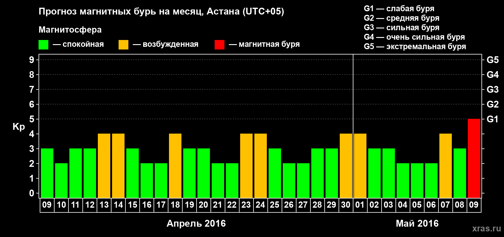 Прогноз максимального суточного геомагнитного индекса Kp на <b>1 месяц</b> (31 день) <b>с 09 апреля по 09 мая 2016 г</b>