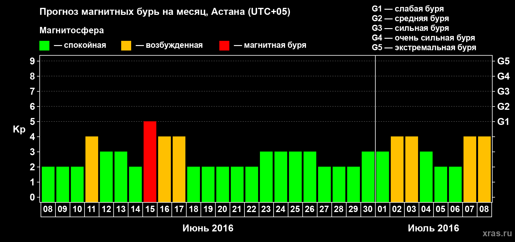 Прогноз максимального суточного геомагнитного индекса Kp на <b>1 месяц</b> (31 день) <b>с 08 июня по 08 июля 2016 г</b>