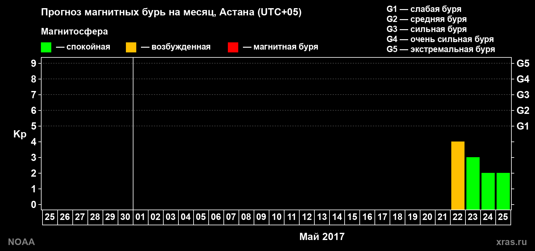 Прогноз геомагнитного индекса Kp на следующий месяц