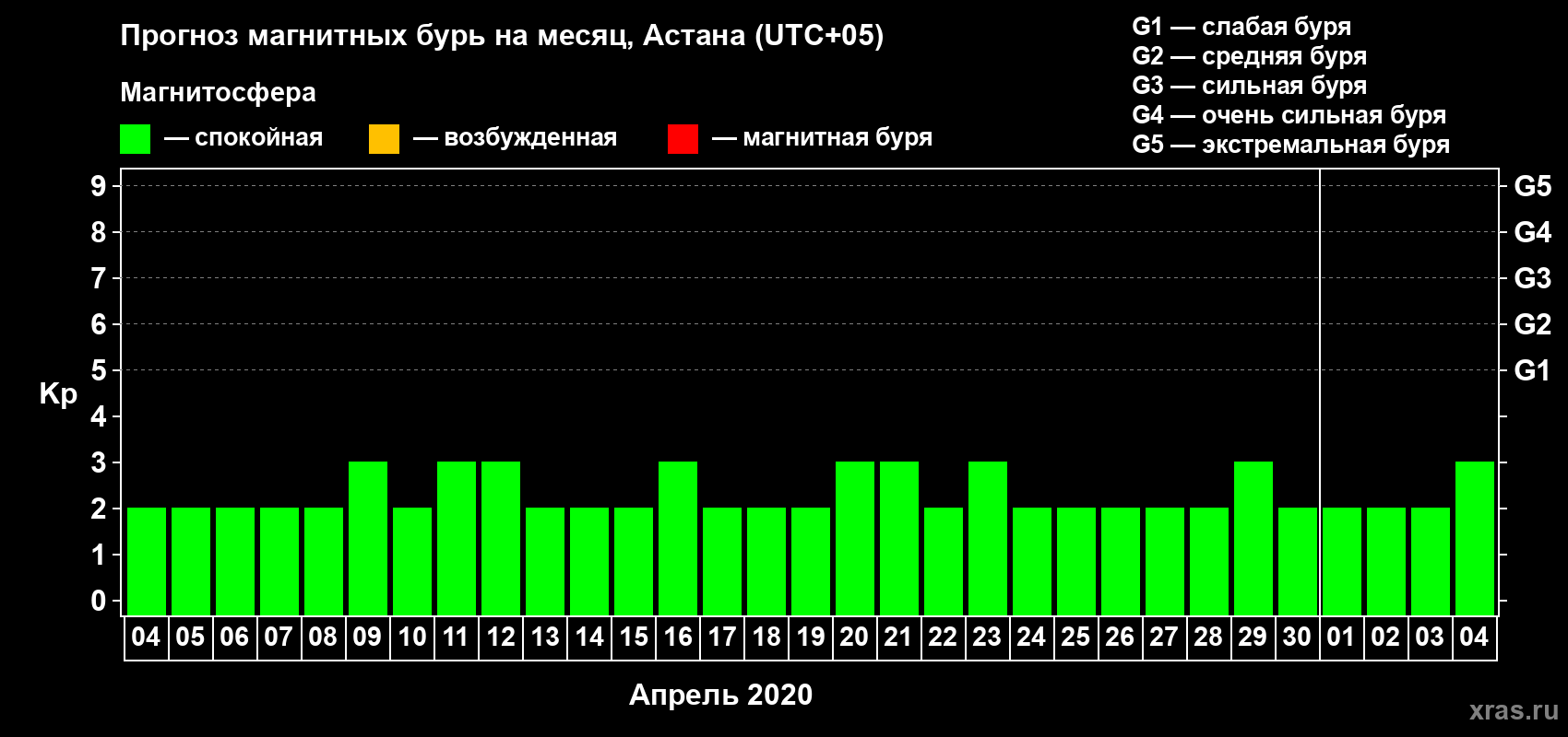 Прогноз максимального суточного геомагнитного индекса Kp на <b>1 месяц</b> (31 день) <b>с 04 апреля по 04 мая 2020 г</b>