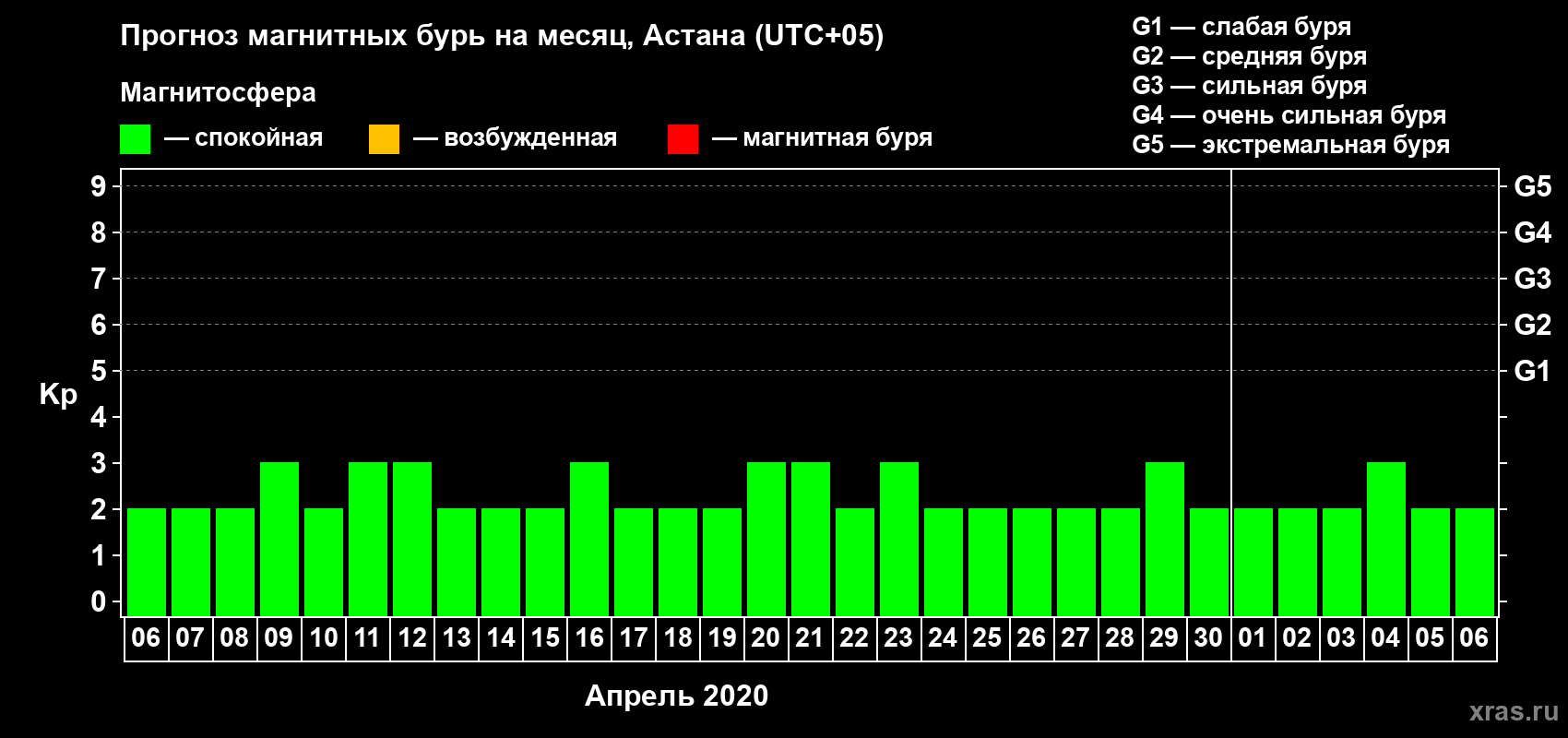 Прогноз максимального суточного геомагнитного индекса Kp на <b>1 месяц</b> (31 день) <b>с 06 апреля по 06 мая 2020 г</b>