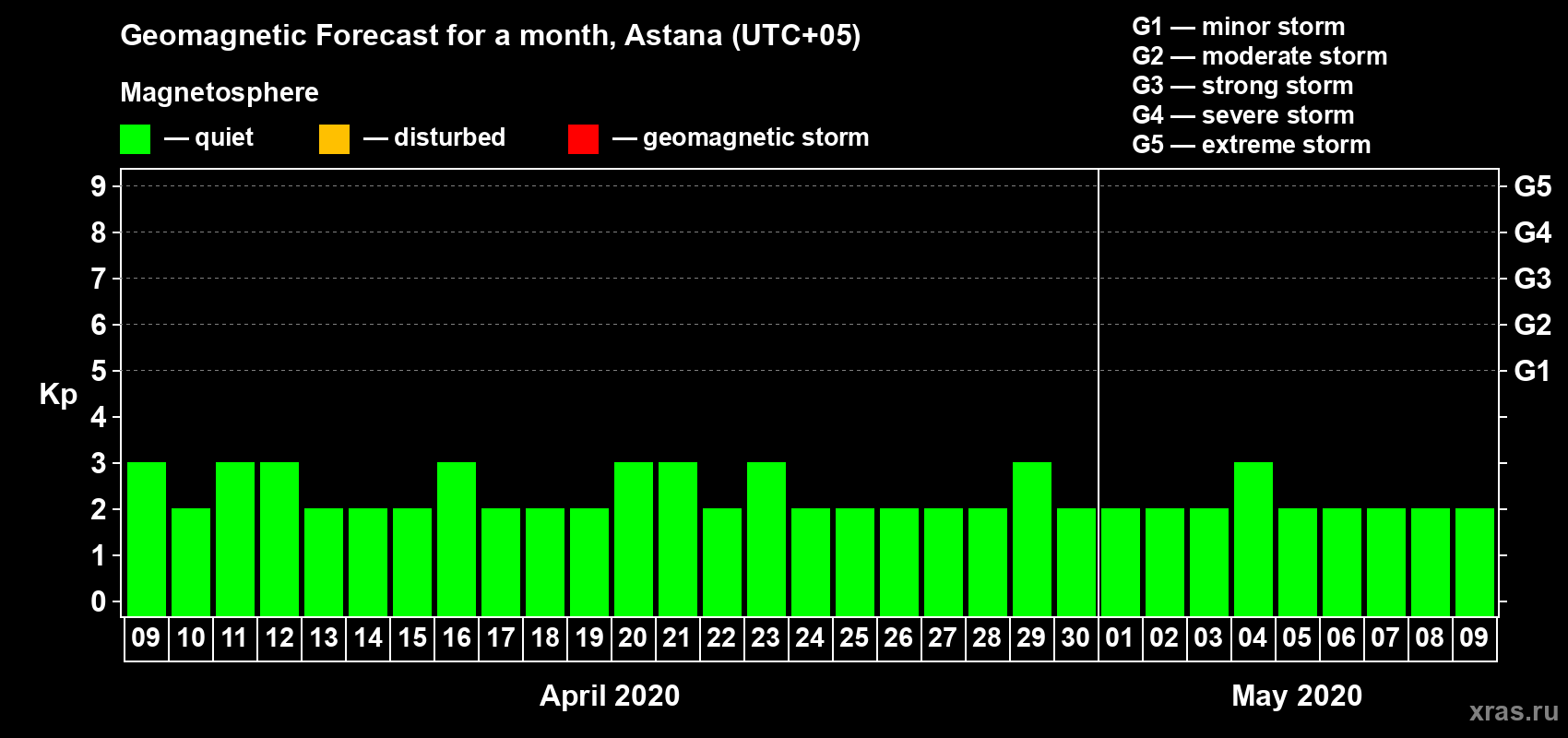 Forecast of the daily maximal value of geomagnetic index Kp for <b>1 month</b> (31 days) <b>from Apr 09, 2020 to May 09, 2020</b>