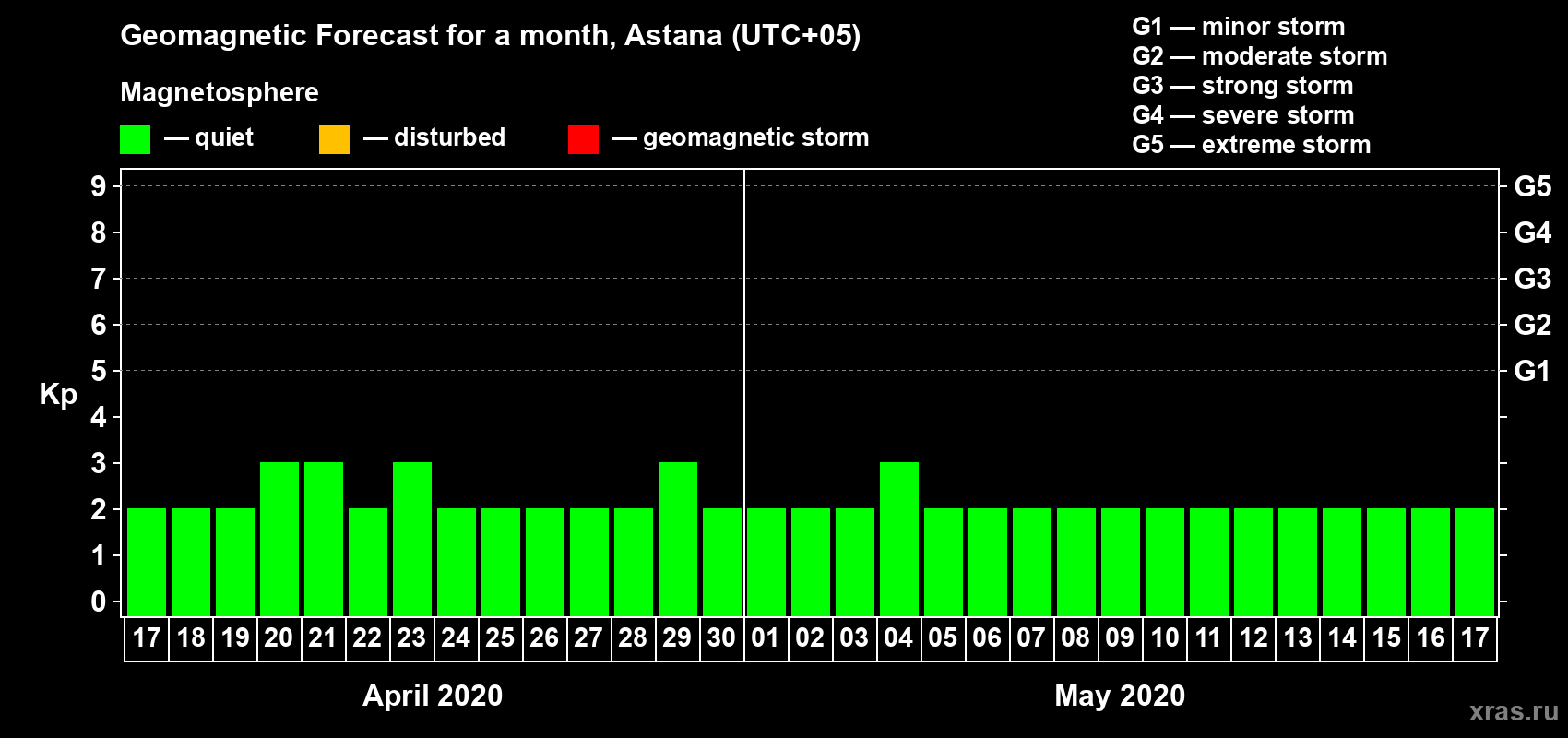 Forecast of the daily maximal value of geomagnetic index Kp for <b>1 month</b> (31 days) <b>from Apr 17, 2020 to May 17, 2020</b>