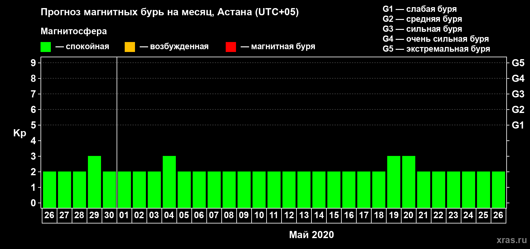 Прогноз максимального суточного геомагнитного индекса Kp на <b>1 месяц</b> (31 день) <b>с 26 апреля по 26 мая 2020 г</b>