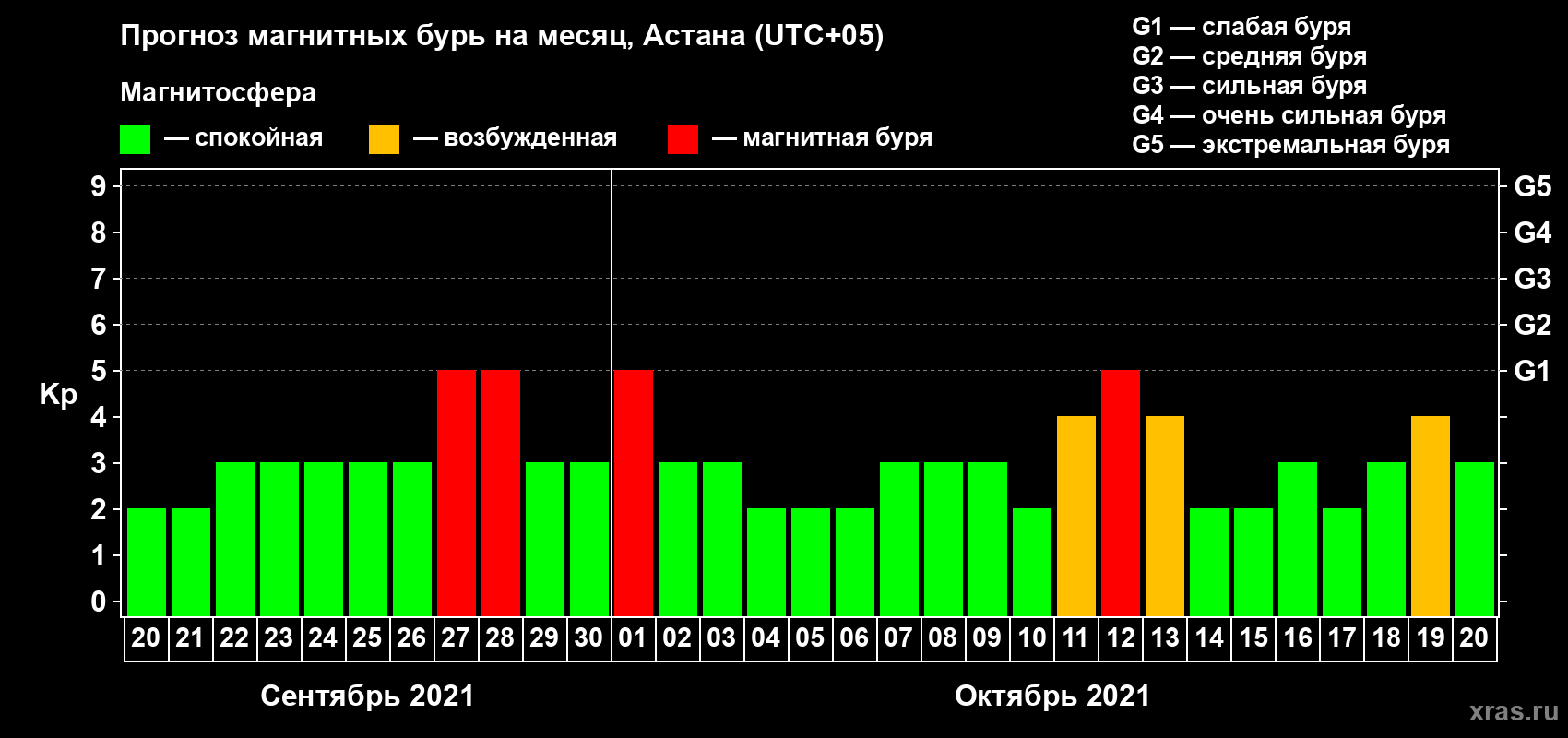 Прогноз максимального суточного геомагнитного индекса Kp на <b>1 месяц</b> (31 день) <b>с 20 сентября по 20 октября 2021 г</b>