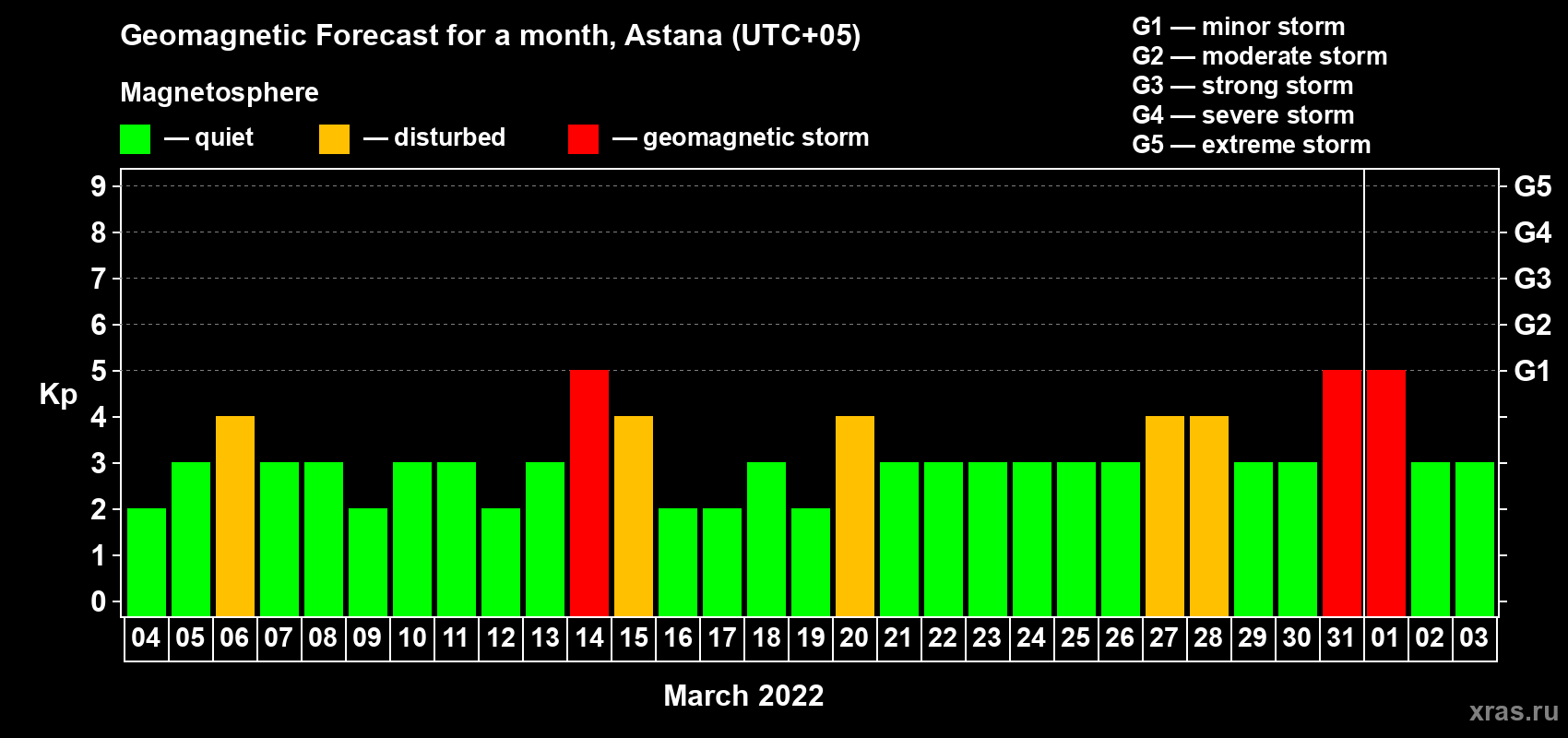 Forecast of the daily maximal value of geomagnetic index Kp for <b>1 month</b> (31 days) <b>from Mar 04, 2022 to Apr 03, 2022</b>