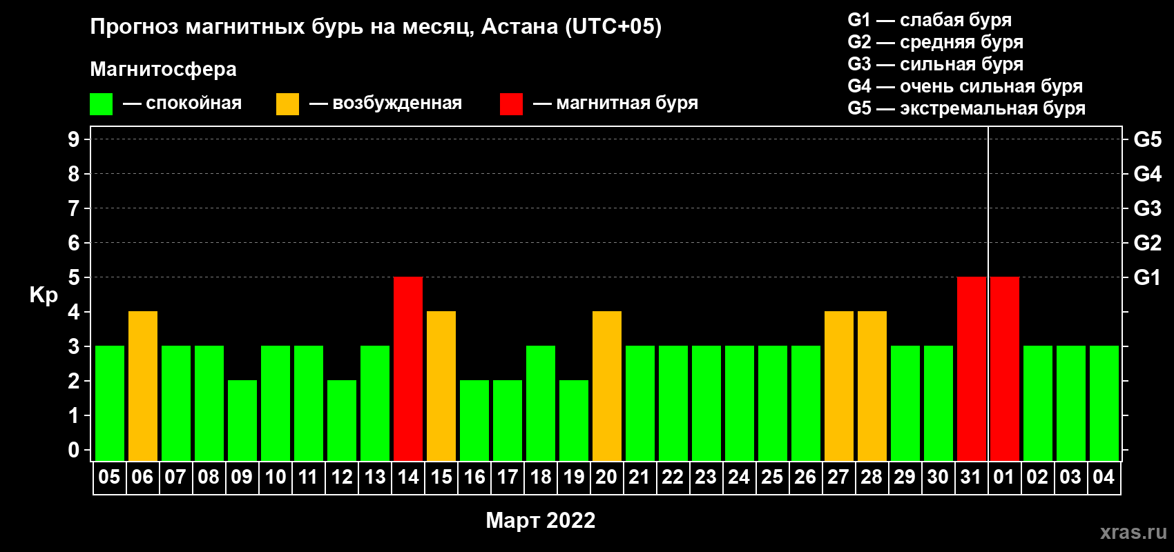 Прогноз максимального суточного геомагнитного индекса Kp на <b>1 месяц</b> (31 день) <b>с 05 марта по 04 апреля 2022 г</b>