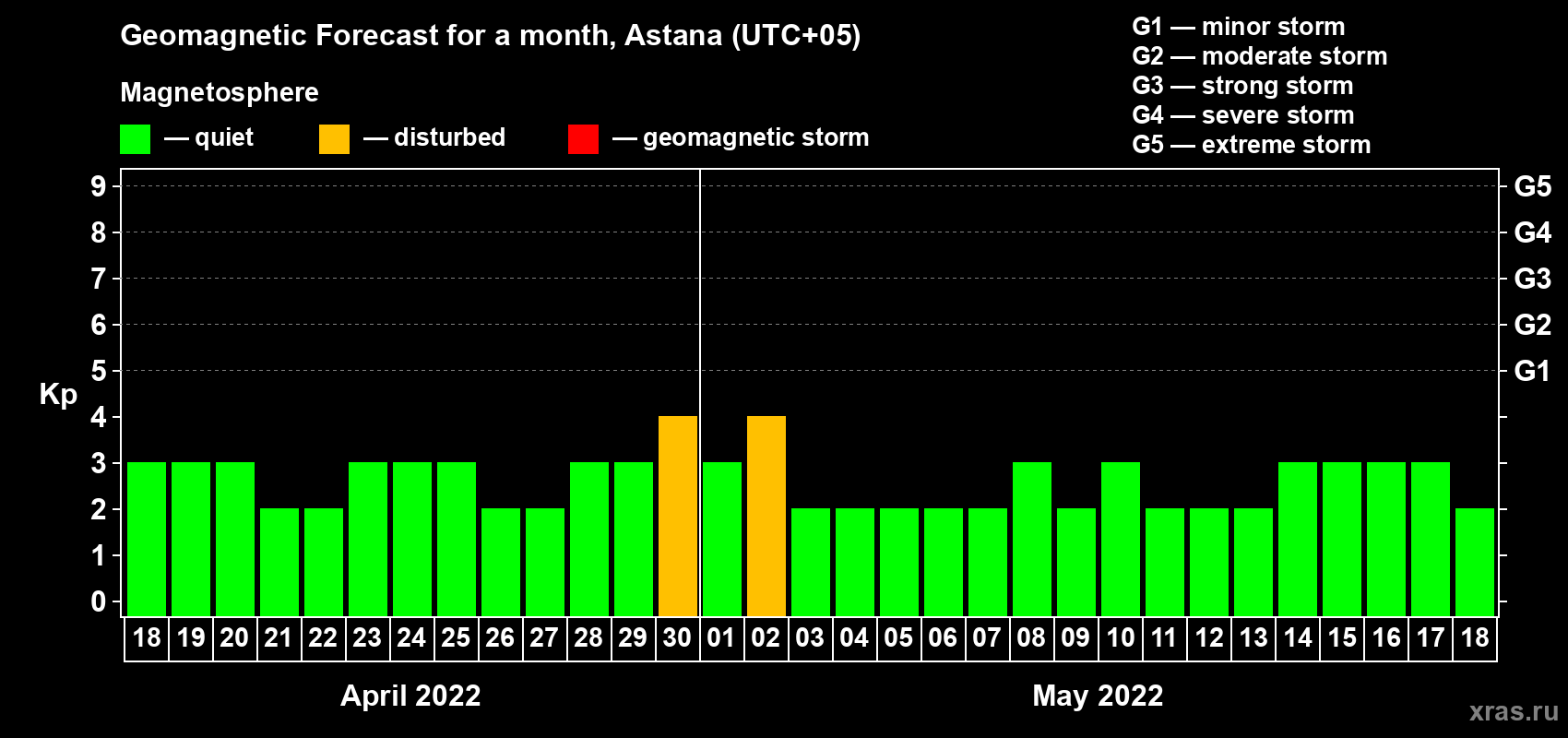 Forecast of the daily maximal value of geomagnetic index Kp for <b>1 month</b> (31 days) <b>from Apr 18, 2022 to May 18, 2022</b>