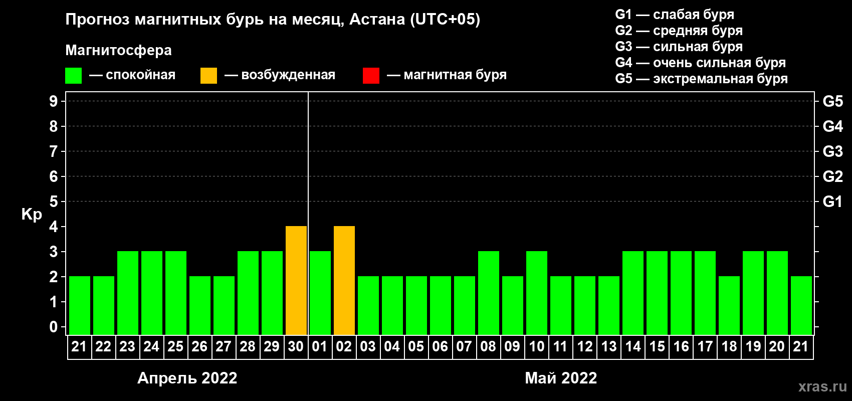 Прогноз максимального суточного геомагнитного индекса Kp на <b>1 месяц</b> (31 день) <b>с 21 апреля по 21 мая 2022 г</b>