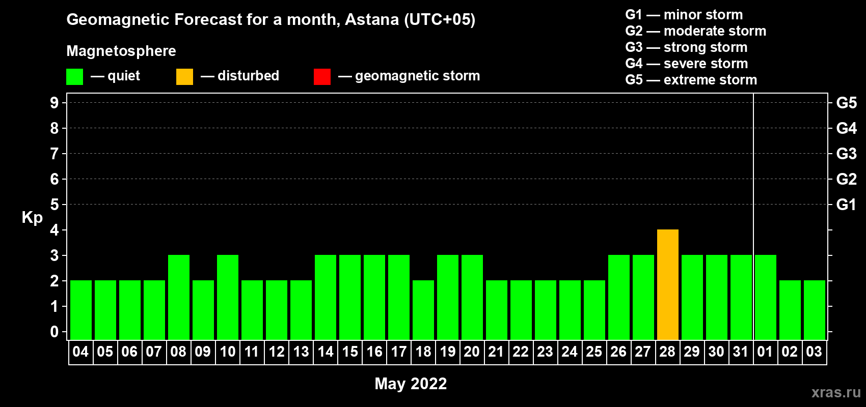 Forecast of the daily maximal value of geomagnetic index Kp for <b>1 month</b> (31 days) <b>from May 04, 2022 to Jun 03, 2022</b>