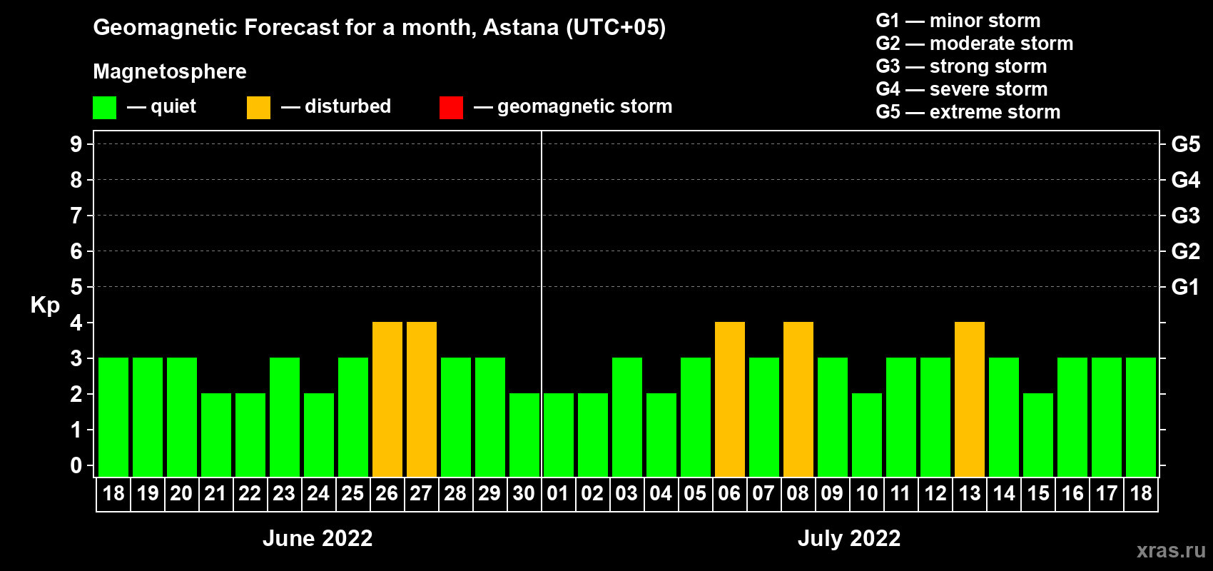 Forecast of the daily maximal value of geomagnetic index Kp for <b>1 month</b> (31 days) <b>from Jun 18, 2022 to Jul 18, 2022</b>
