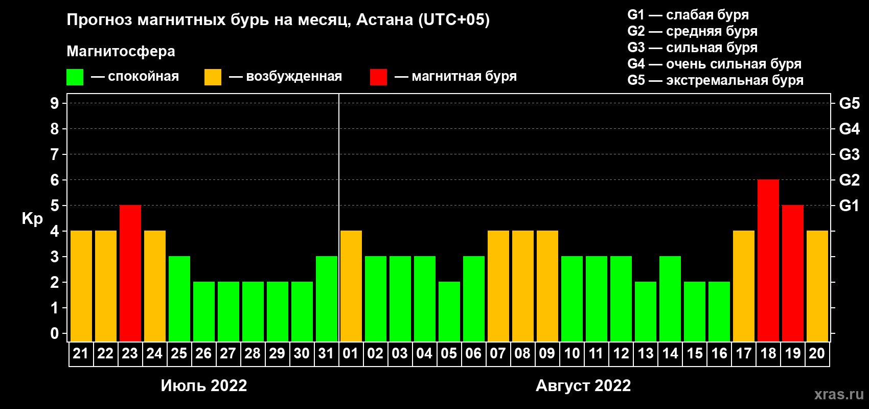 Прогноз максимального суточного геомагнитного индекса Kp на <b>1 месяц</b> (31 день) <b>с 21 июля по 20 августа 2022 г</b>