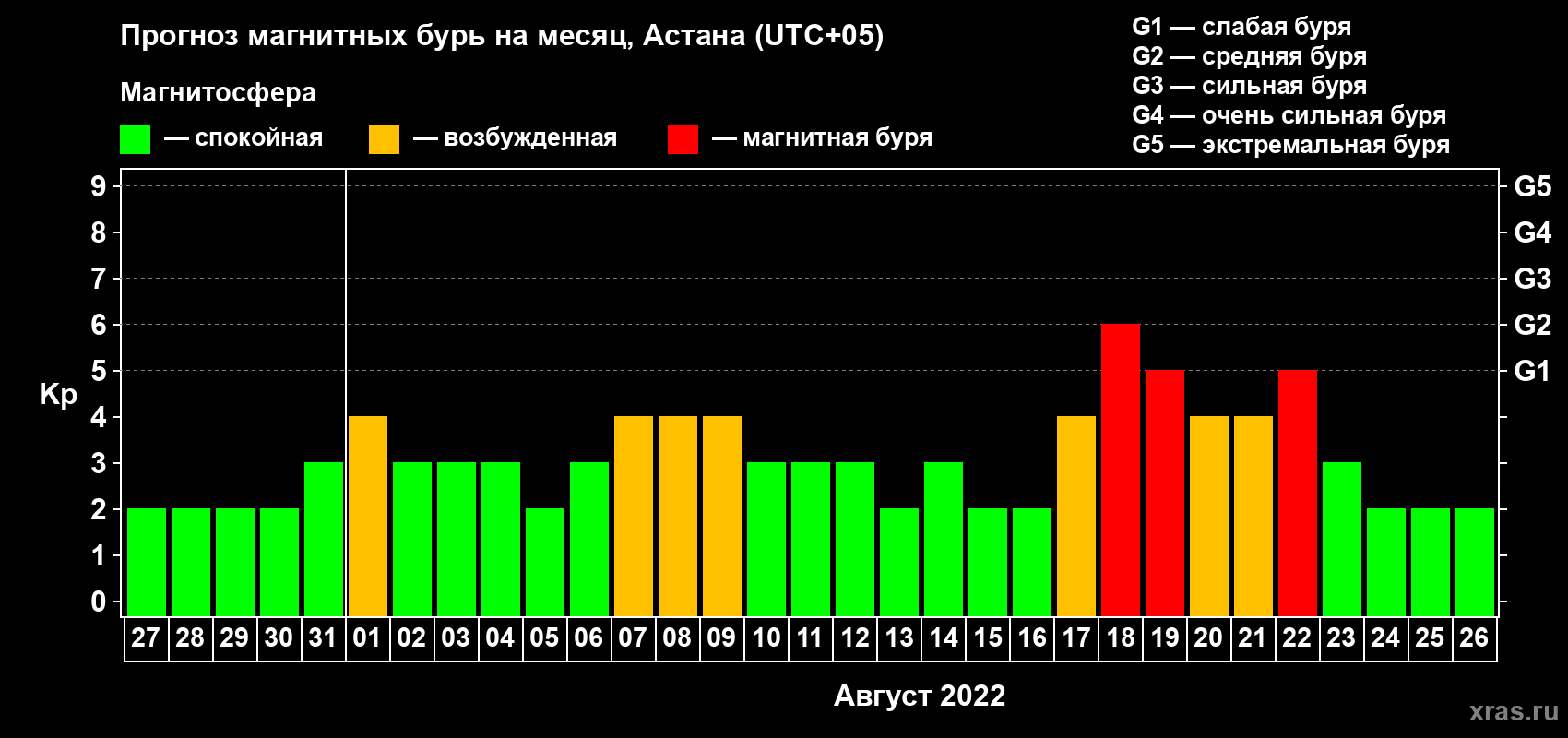 Прогноз максимального суточного геомагнитного индекса Kp на <b>1 месяц</b> (31 день) <b>с 27 июля по 26 августа 2022 г</b>
